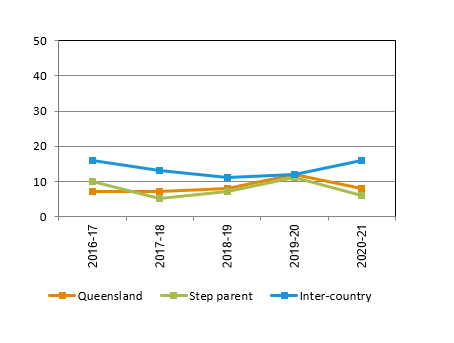 Number of adoptions, by type, Queensland, 1997-98 to 2010-11
